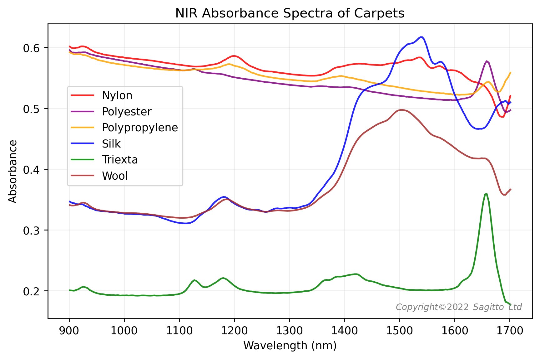 NIR is an excellent technique for identifying the composition of carpets.